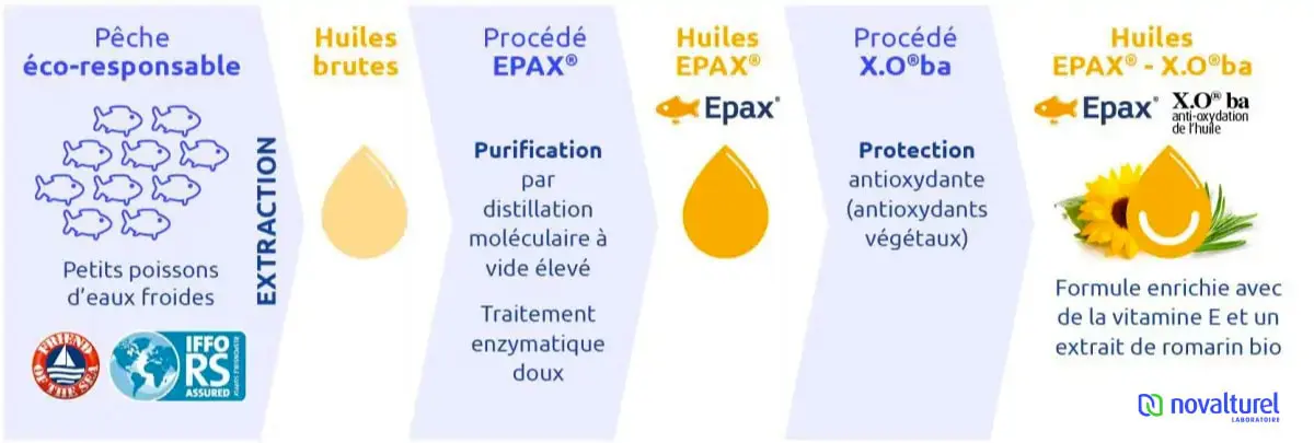 huiles certifiées epax-xo omega 3 marins bienfaits 100% naturelle